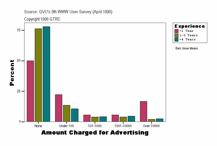 Amount Charged for Advertising