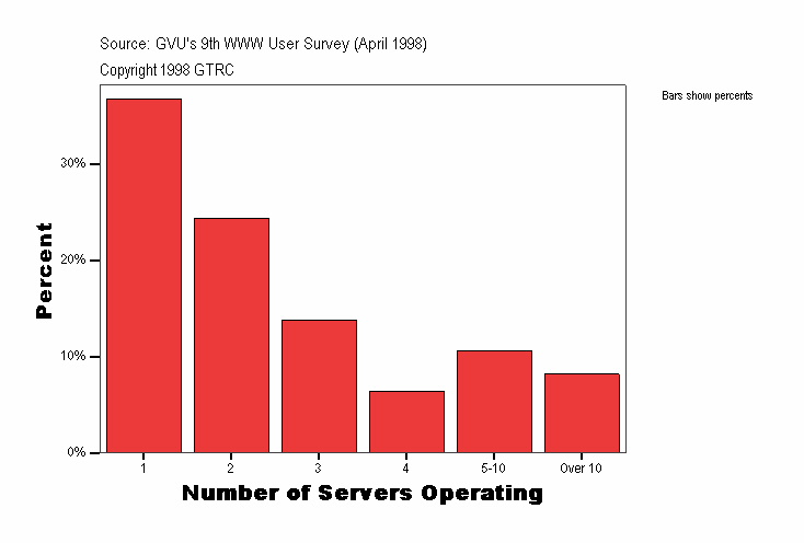 Number of Servers Operating