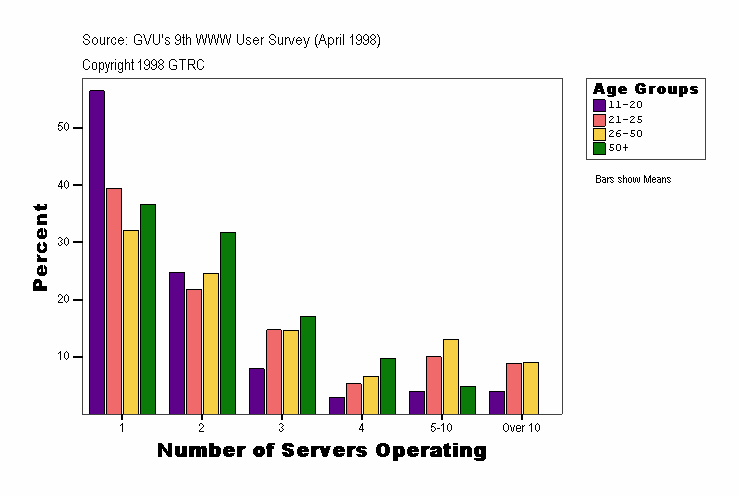 Number of Servers Operating