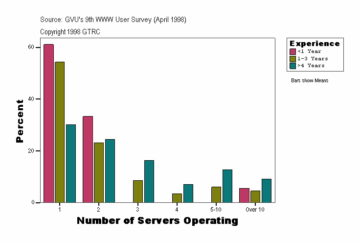 Number of Servers Operating