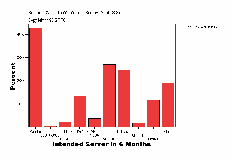 Intended Server in 6 Months