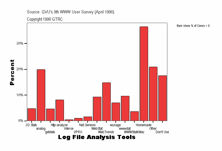Log File Analysis Tools