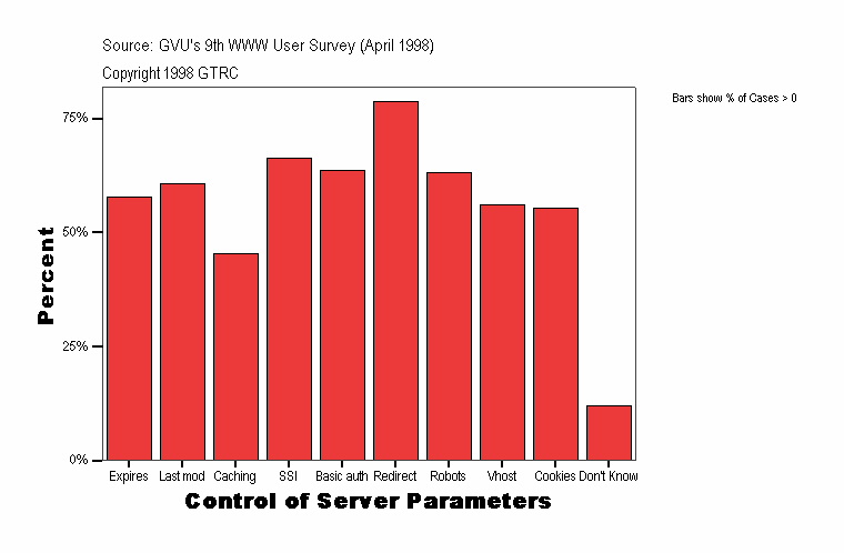 Control of Server Parameters