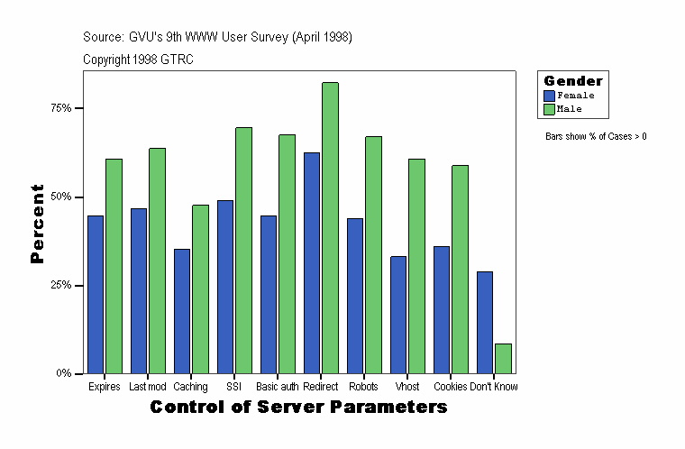 Control of Server Parameters
