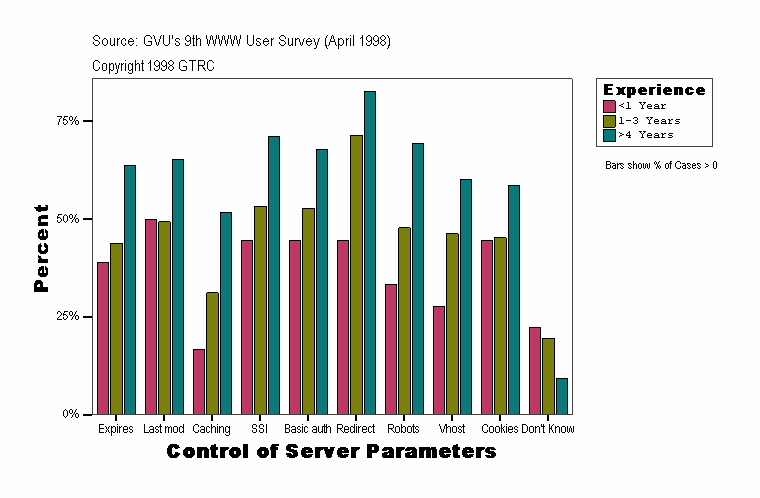 Control of Server Parameters