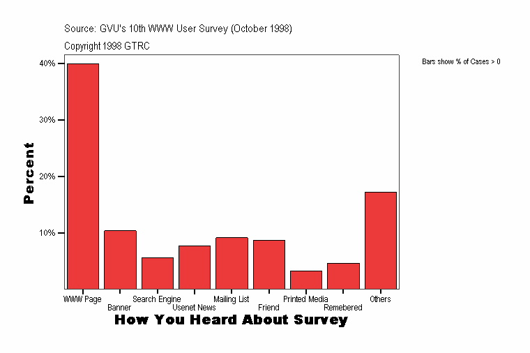 How You Heard About Survey