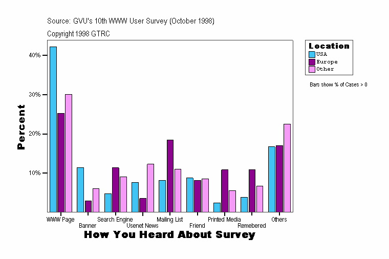 How You Heard About Survey