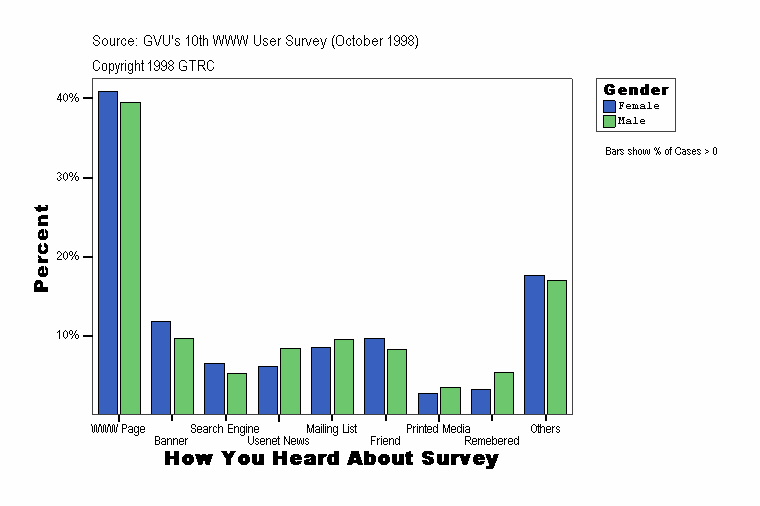 How You Heard About Survey