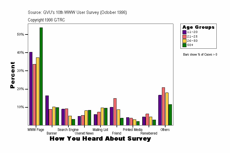 How You Heard About Survey