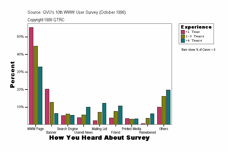 How You Heard About Survey