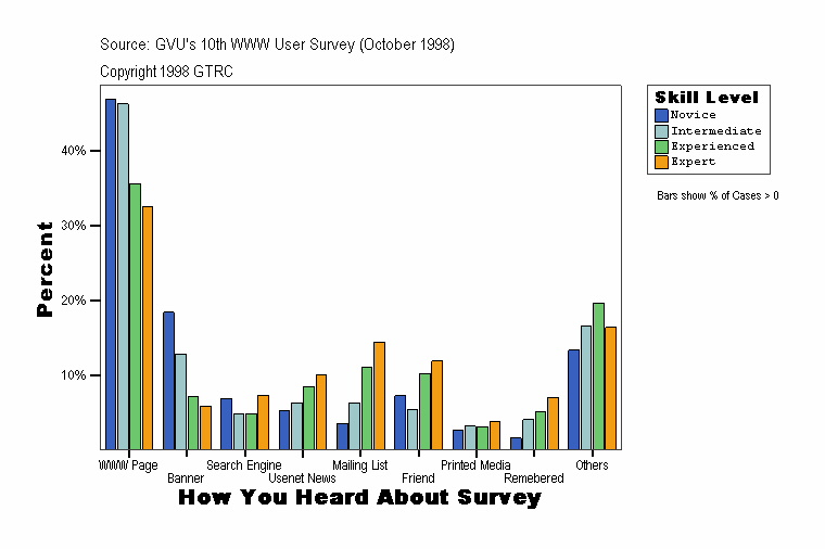 How You Heard About Survey