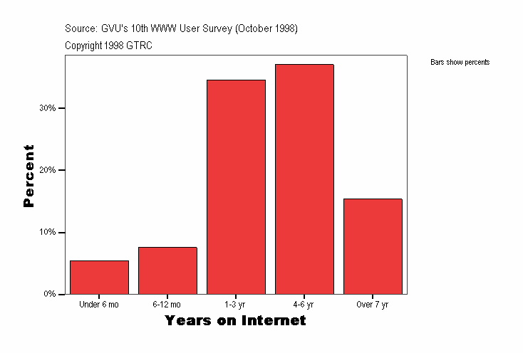 Years on Internet