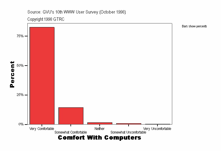 Comfort With Computers