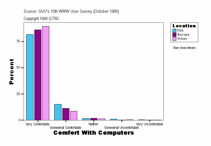 Comfort With Computers