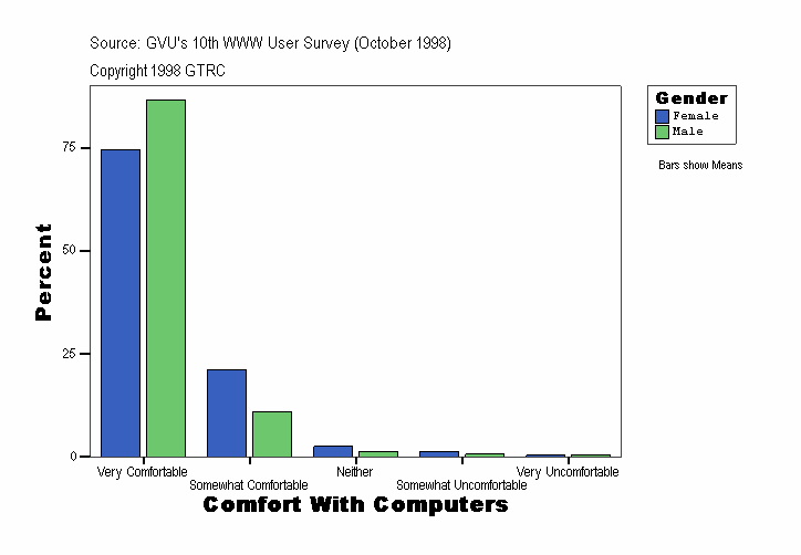 Comfort With Computers