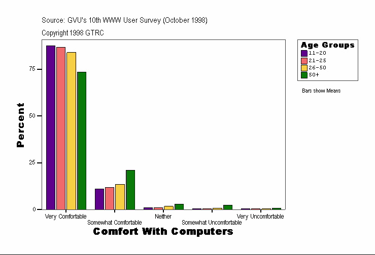 Comfort With Computers