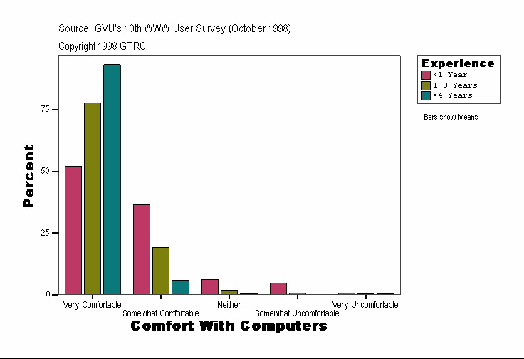 Comfort With Computers