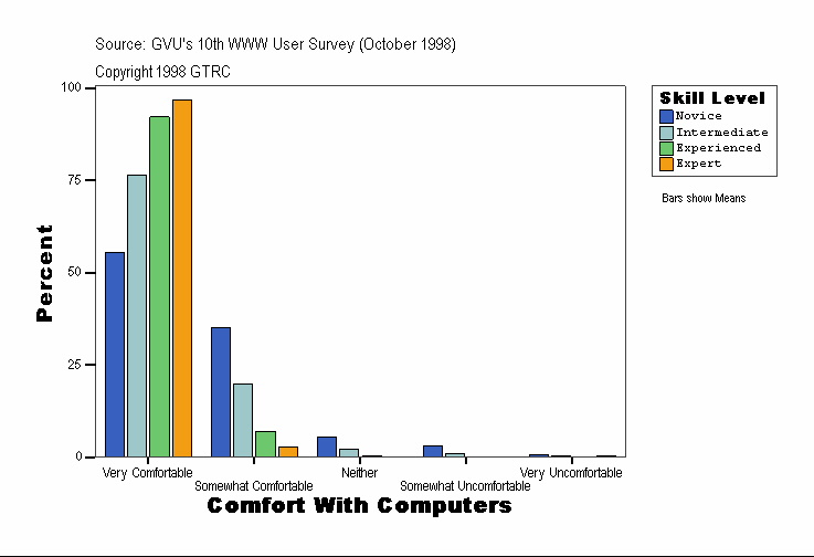 Comfort With Computers
