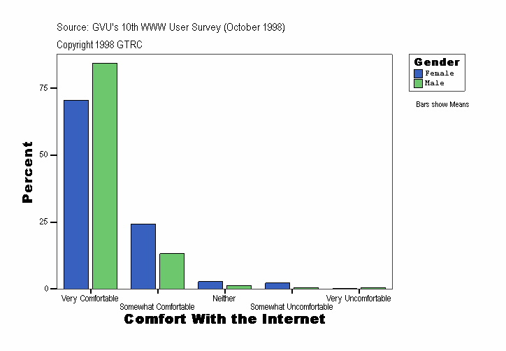 Comfort With the Internet