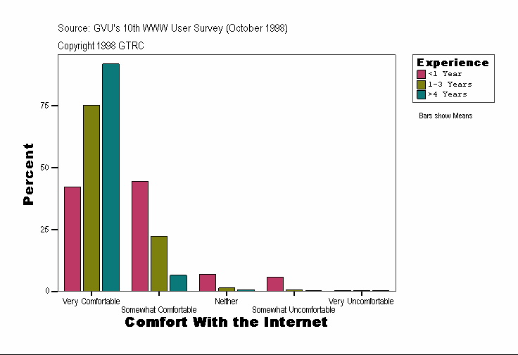 Comfort With the Internet