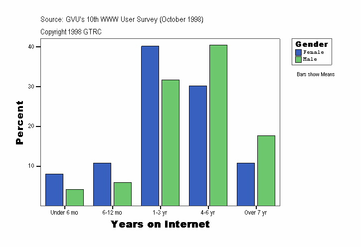 Years on Internet