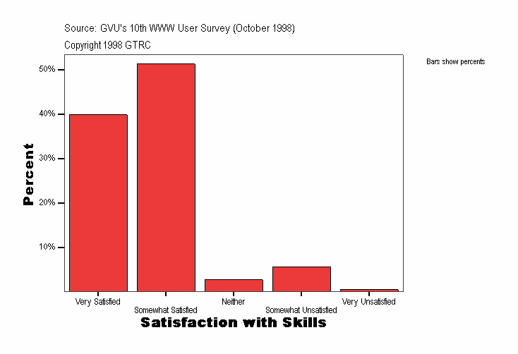 Satisfaction with Skills