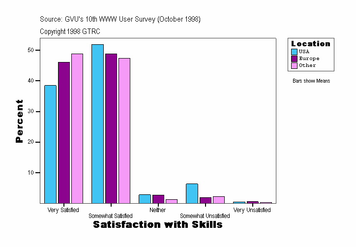 Satisfaction with Skills