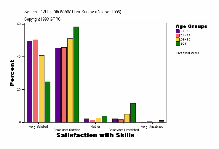 Satisfaction with Skills