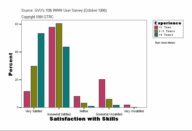 Satisfaction with Skills