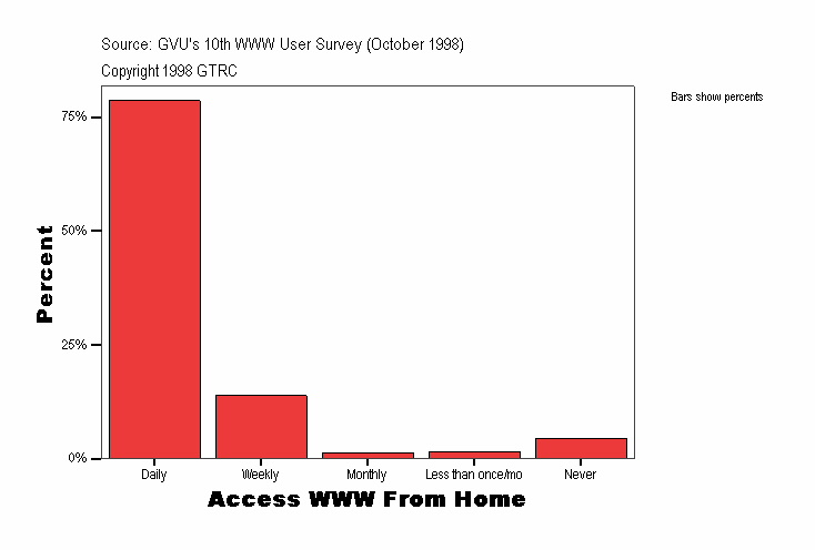 Access WWW From Home
