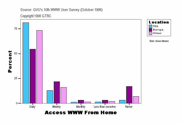 Access WWW From Home