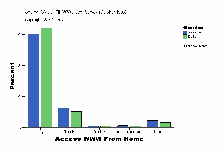Access WWW From Home