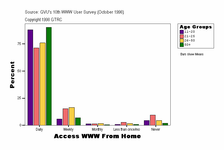 Access WWW From Home