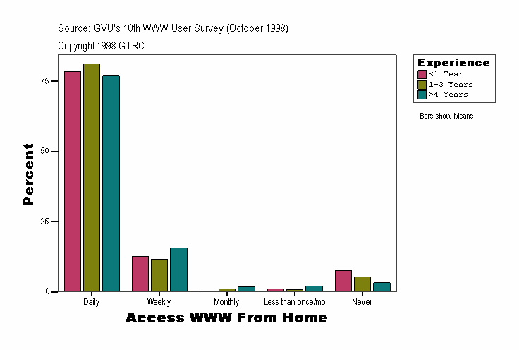 Access WWW From Home