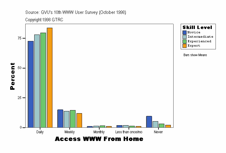 Access WWW From Home