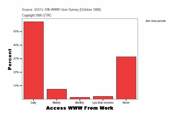 Access WWW From Work