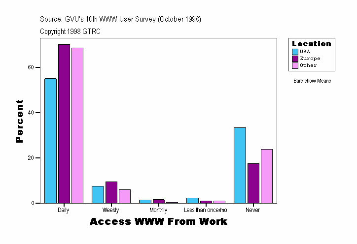 Access WWW From Work