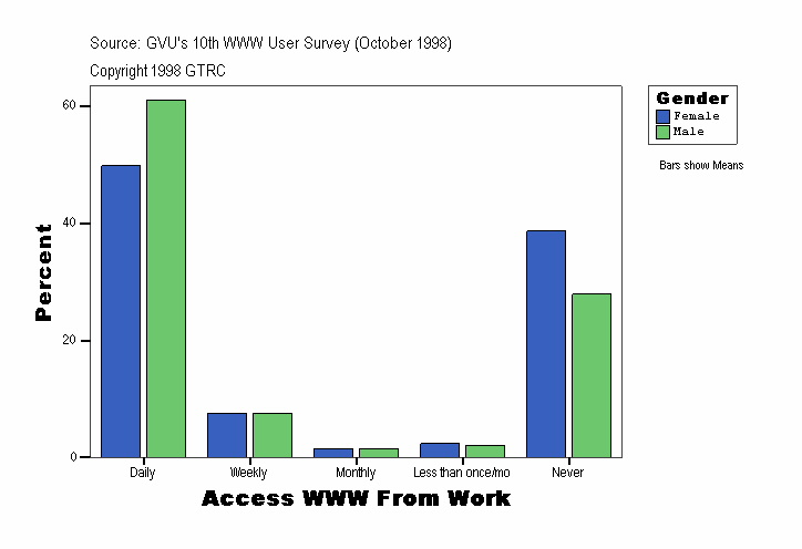 Access WWW From Work