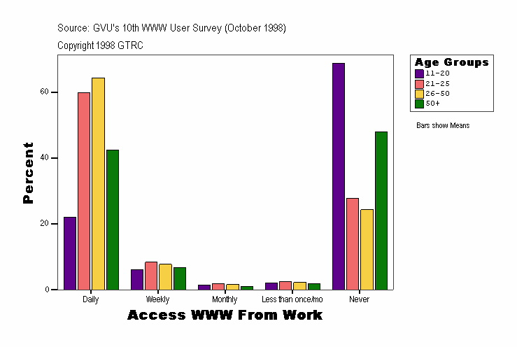 Access WWW From Work