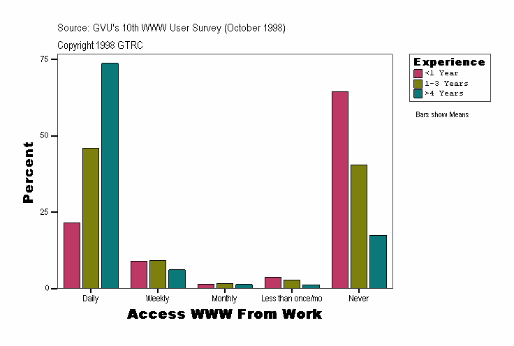 Access WWW From Work