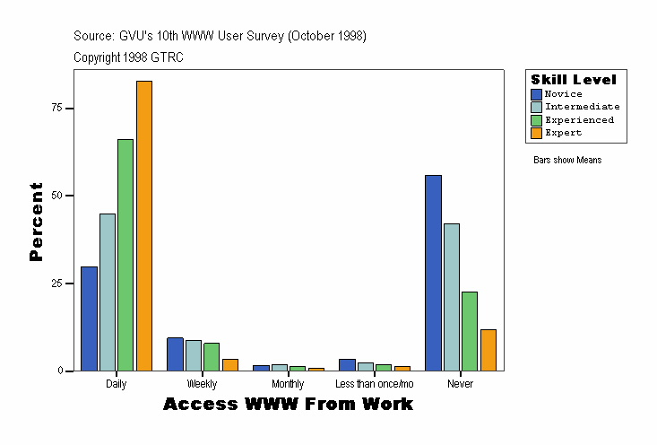 Access WWW From Work