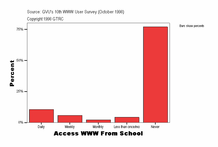 Access WWW From School
