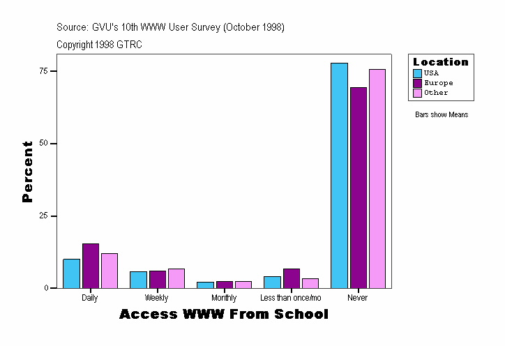 Access WWW From School