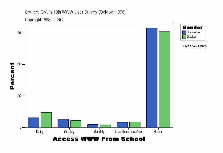 Access WWW From School
