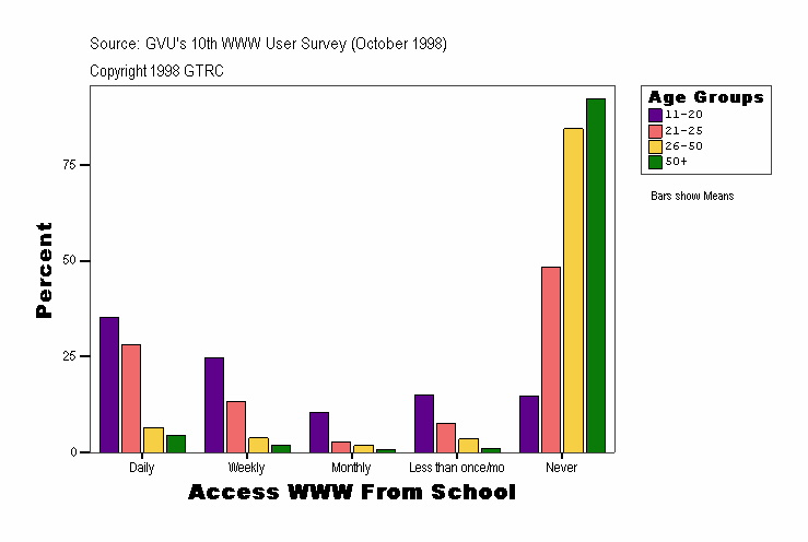 Access WWW From School