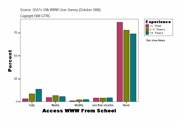 Access WWW From School