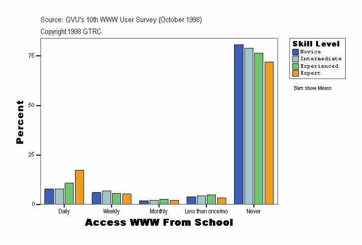Access WWW From School