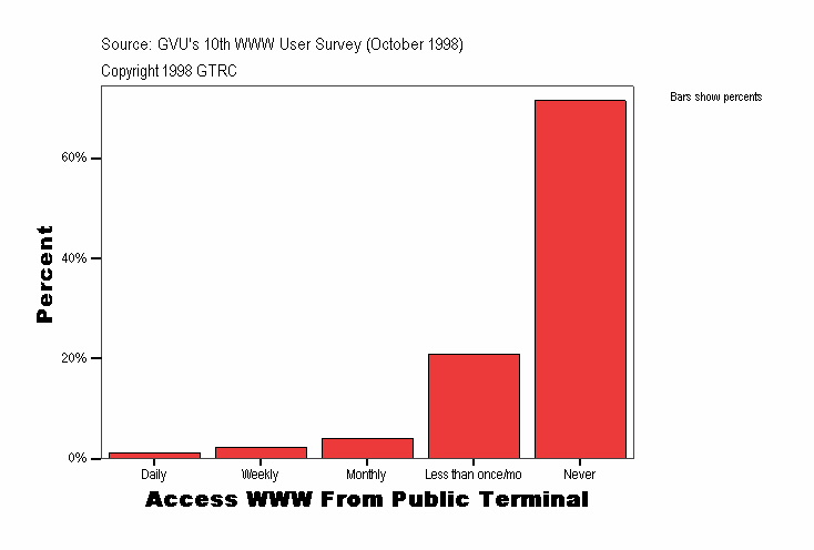 Access WWW From Public Terminal