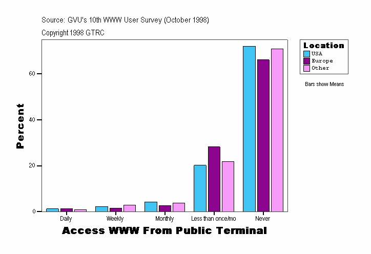 Access WWW From Public Terminal