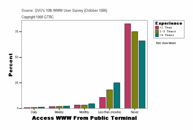 Access WWW From Public Terminal
